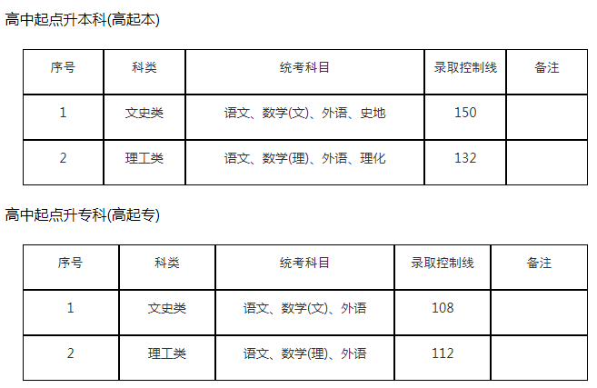 上海成人高考往年高中起點(diǎn)分?jǐn)?shù)線是多少？