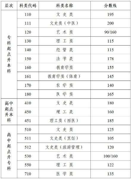 揚(yáng)州成人高考錄取要多少分？