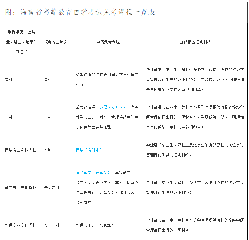 海南省高等教育自學考試報考須知