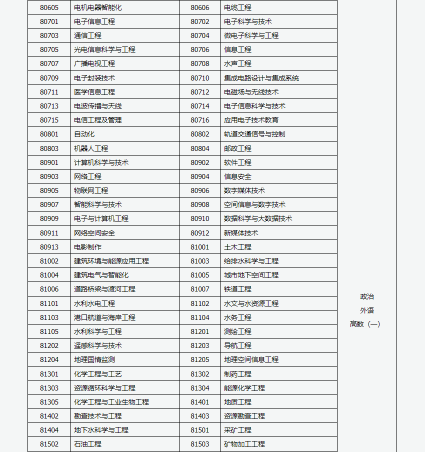 山西招生考試網(wǎng)：2024年成人高考專升本招生專業(yè)與統(tǒng)一考試科目對(duì)照表