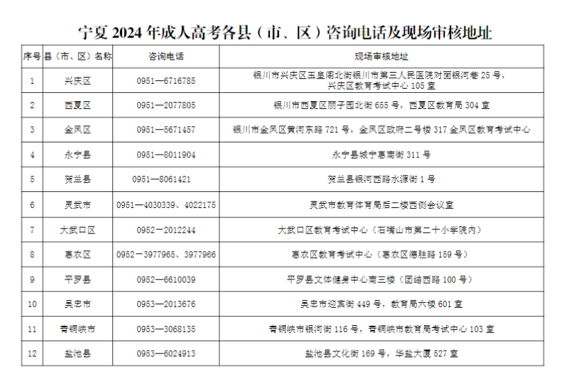 寧夏2024年成人高考各縣（市、區(qū)）咨詢電話及現場審核地址