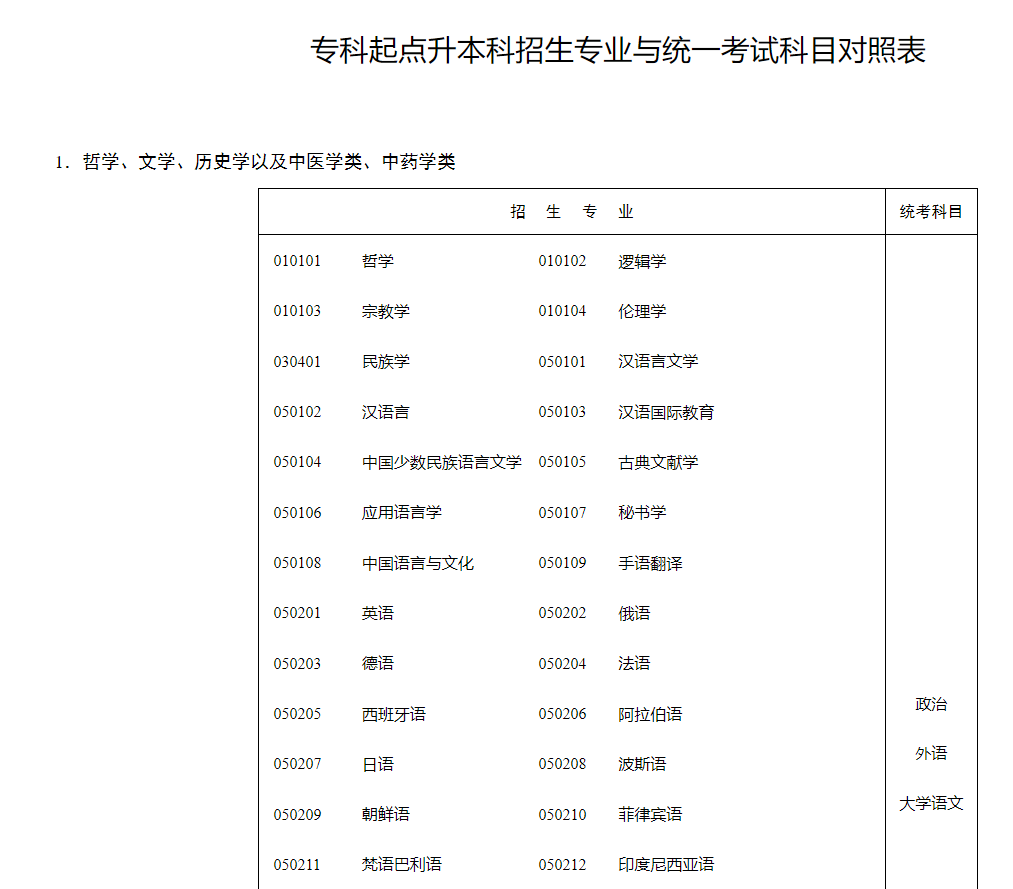 湖南招生考試信息港：?？破瘘c(diǎn)升本科招生專業(yè)與統(tǒng)一考試科目對(duì)照表