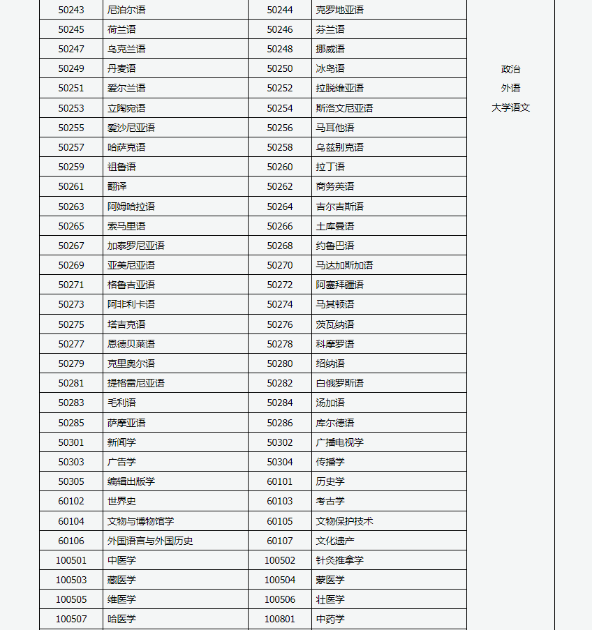 山西招生考試網(wǎng)：2024年成人高考專升本招生專業(yè)與統(tǒng)一考試科目對(duì)照表