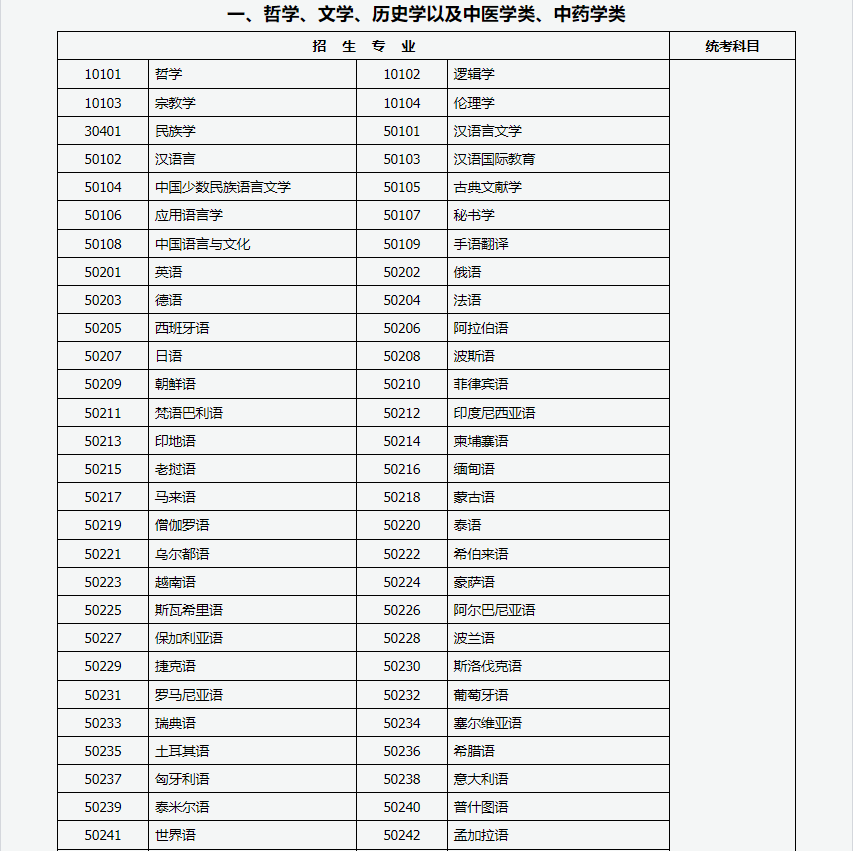 山西招生考試網(wǎng)：2024年成人高考專升本招生專業(yè)與統(tǒng)一考試科目對(duì)照表