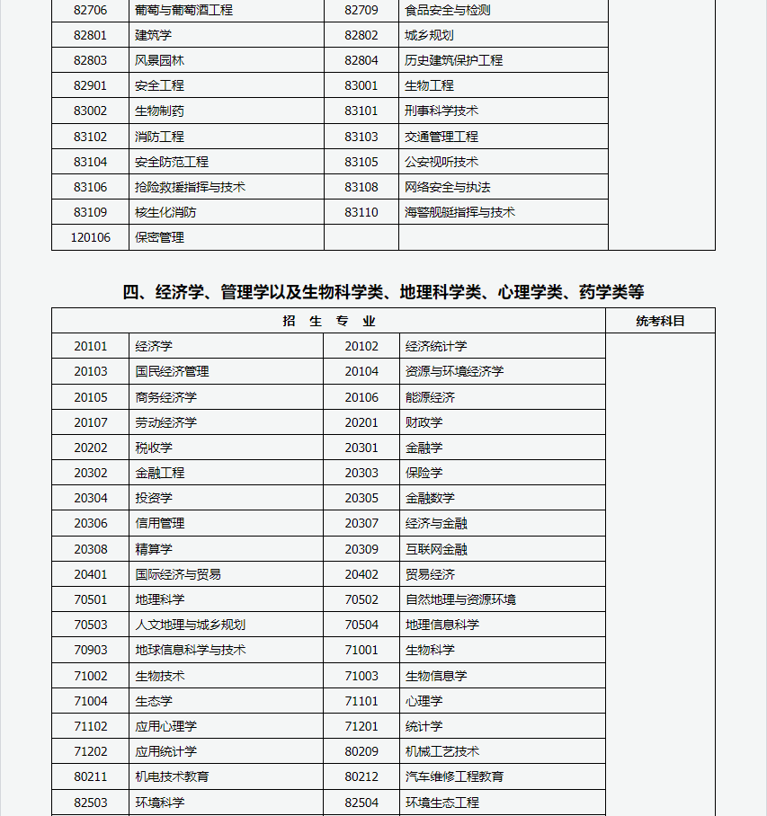 山西招生考試網(wǎng)：2024年成人高考專升本招生專業(yè)與統(tǒng)一考試科目對(duì)照表