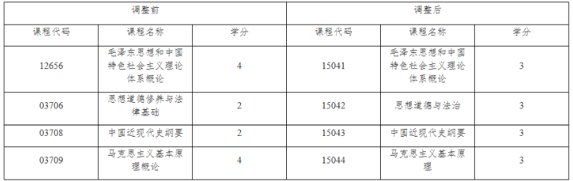 關(guān)于調(diào)整上海市高等教育自學(xué)考試思想政治理論課課程設(shè)置的通知