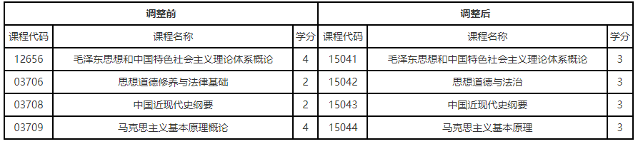 關(guān)于調(diào)整遼寧省高等教育自學(xué)考試思想政治理論課課程設(shè)置的通知