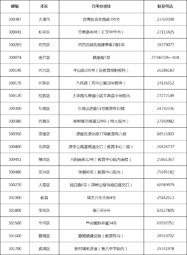 天津市各區(qū)自考辦聯(lián)系方式一覽表-1