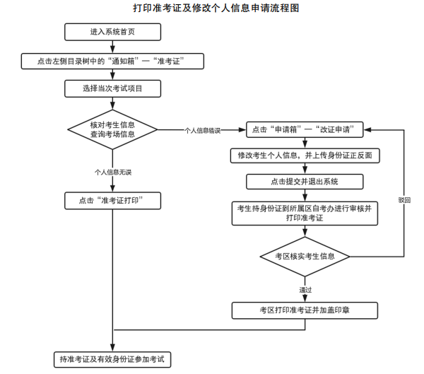 準備工作不馬虎：天津市自學考試準考證打印入口-1