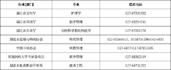 湖北省各市、州自考辦聯(lián)系方式一覽表-2