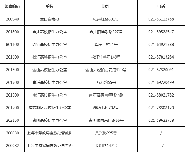 最新！上海市各區(qū)自考辦、各高校聯(lián)系方式一覽表-1