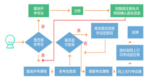 內蒙古2022年4月自學考試報名流程