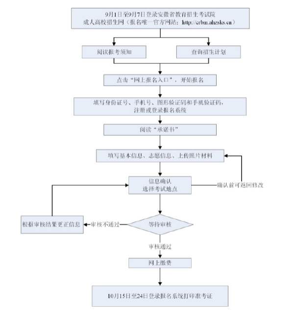 成考直通車：安徽省2022年成人高考報(bào)考流程是怎樣的？-1