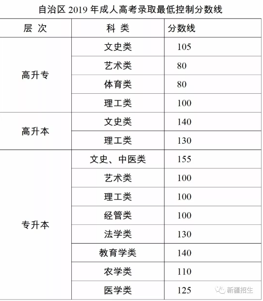 2019年新疆成考錄取分?jǐn)?shù)線-1