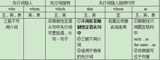 成人高考學(xué)位英語練習(xí)題：定語從句-1