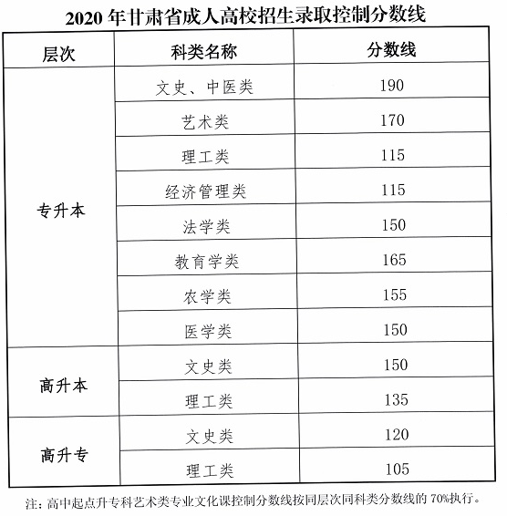 甘肅省2019-2021三年度成人高校招生最低錄取分數(shù)線劃定情況-1