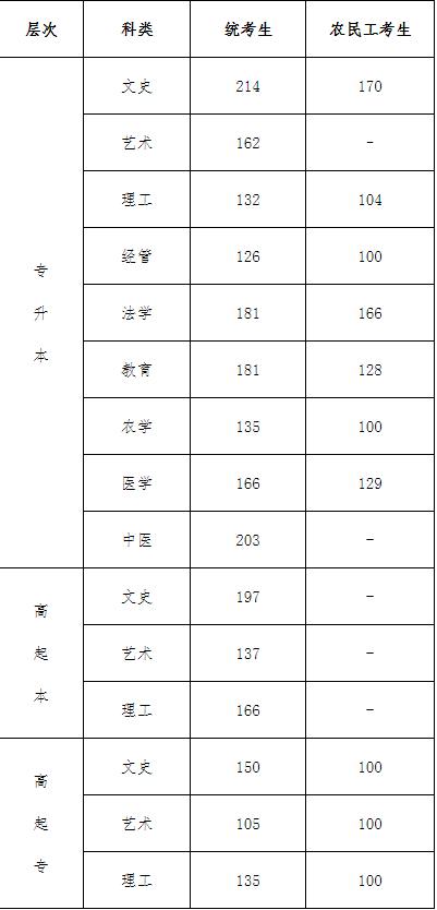 2019年河北成考錄取分?jǐn)?shù)線(xiàn)-1