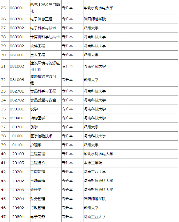 2022年河南省自考開考專業(yè)一覽表-1