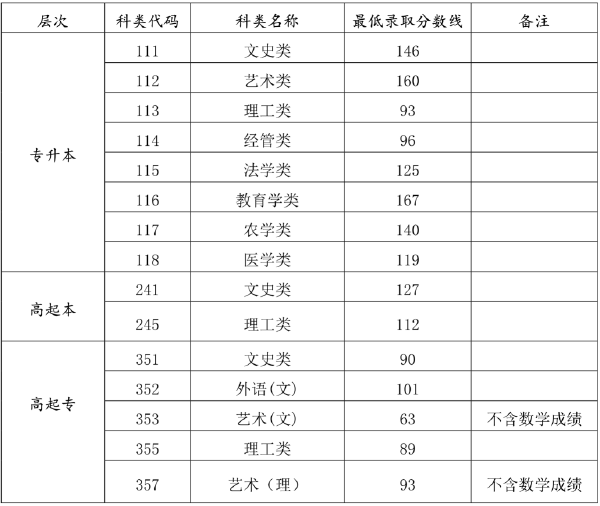 海南省2019-2021三年度成人高校招生最低錄取分?jǐn)?shù)線劃定情況-1