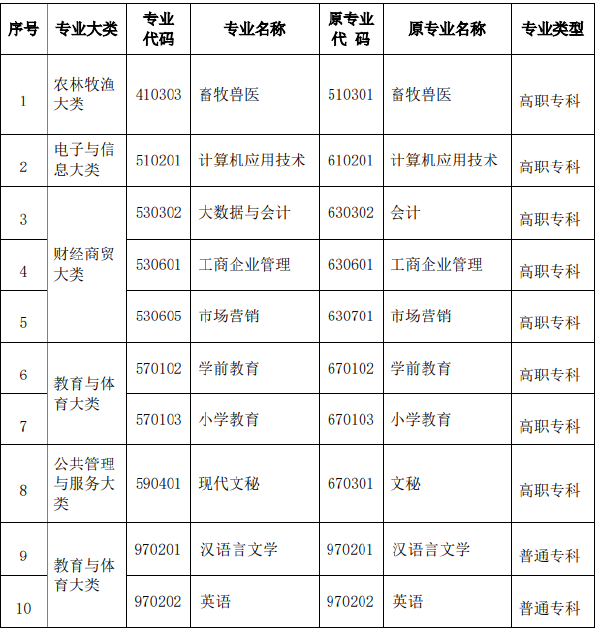 2022年河南省自考?？茖I(yè)名稱和代碼調(diào)整相關(guān)信息-1