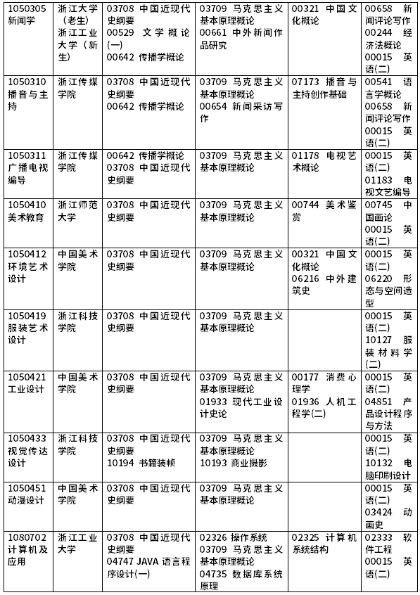 2022年浙江自考開考課程一覽-5