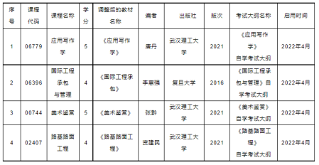 湖北省2022年4月高等教育自學考試專業(yè)調(diào)整-1