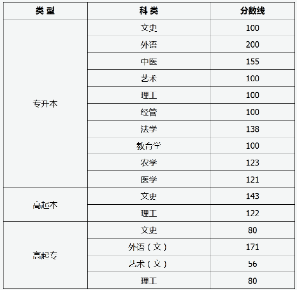 2021年山西成考錄取分?jǐn)?shù)線-1