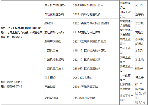 2022年吉林自考各專業(yè)參考教材目錄-1