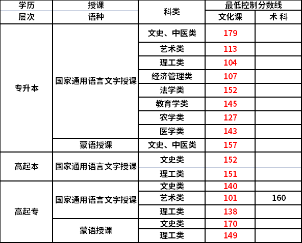 2021年內(nèi)蒙古成考錄取分?jǐn)?shù)線(xiàn)-1