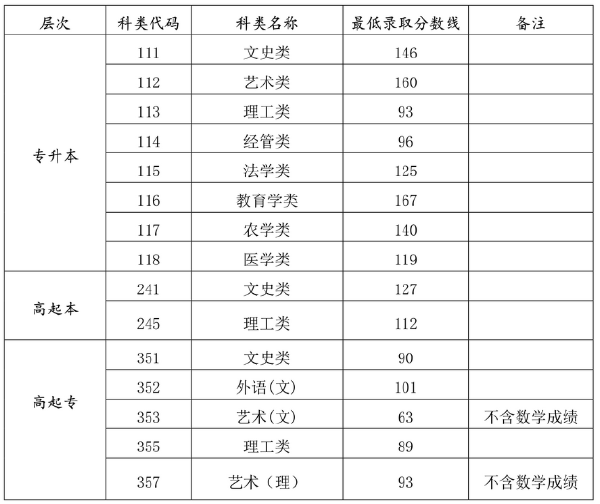 2021 年海南成考錄取分?jǐn)?shù)線-1