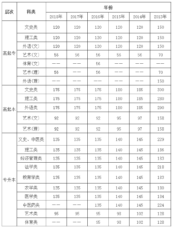 2013年-2018年陜西成考錄取分?jǐn)?shù)線-1