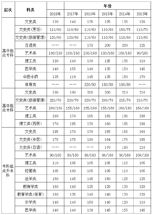 2013年-2018年江蘇成考錄取分數(shù)線-1