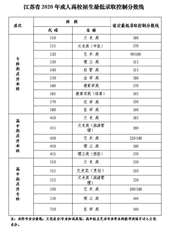 江蘇省2019-2021三年度成人高校招生最低錄取分數(shù)線劃定情況-1