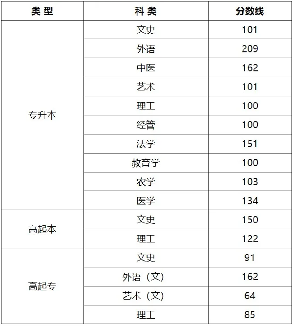 2020年山西成考錄取分?jǐn)?shù)線-1