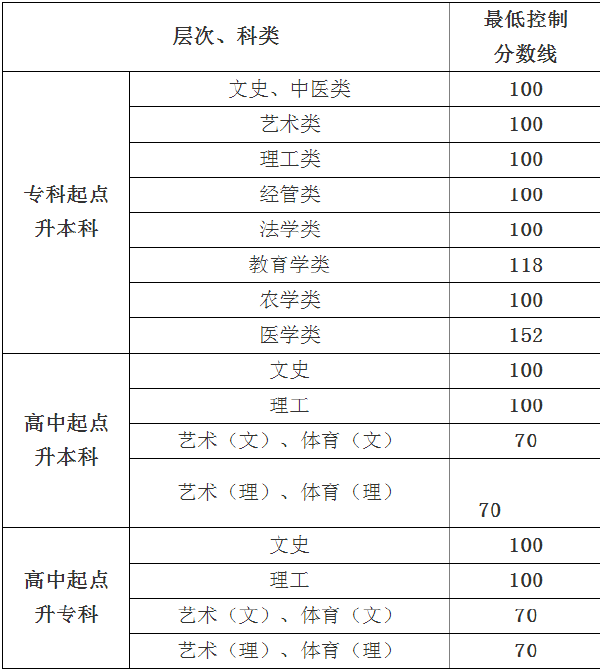 2019年貴州成考錄取分數(shù)線-1