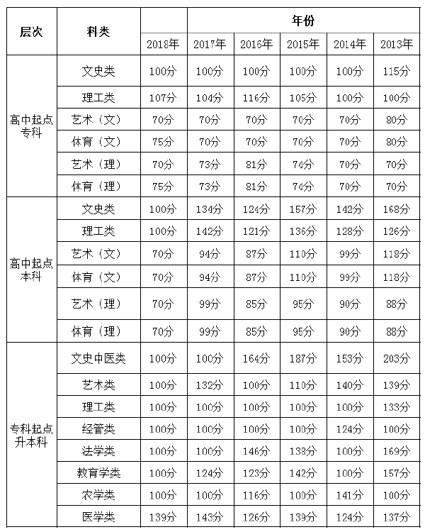 2013年-2018年貴州成考錄取分數(shù)線-1