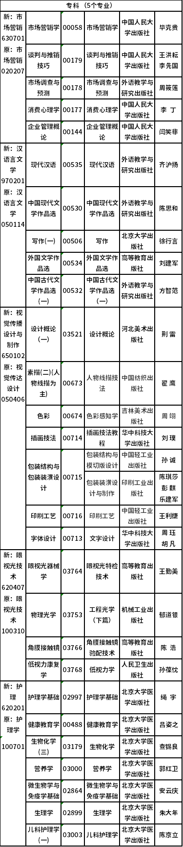 2022年吉林省自考開考專業(yè)課程教材有哪些？-4