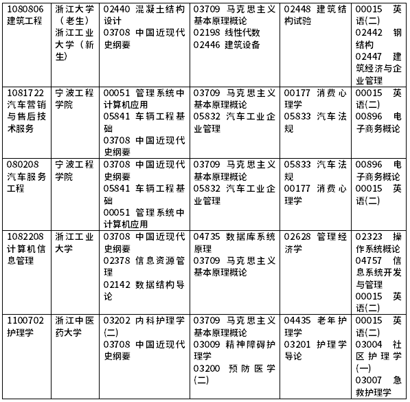 2022年浙江自考開考課程一覽-6