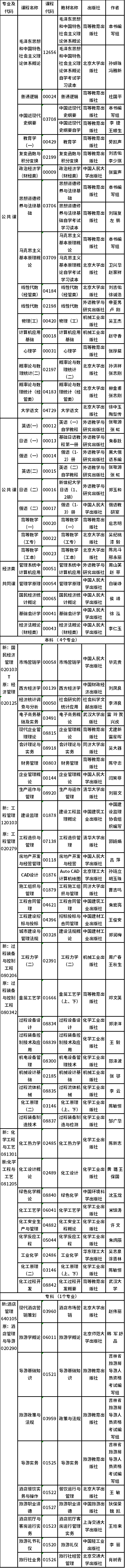 吉林2022年自考停考過渡專業(yè)課程使用教材一覽-1