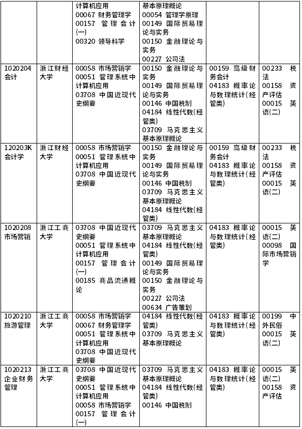 2022年浙江自考開考課程一覽-2