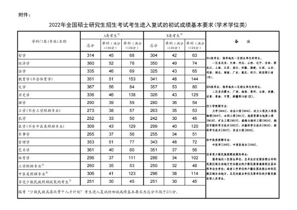 2022年研究生國(guó)家分?jǐn)?shù)線！-1