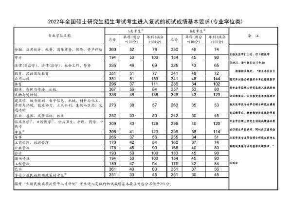 2022年研究生國(guó)家分?jǐn)?shù)線！-2