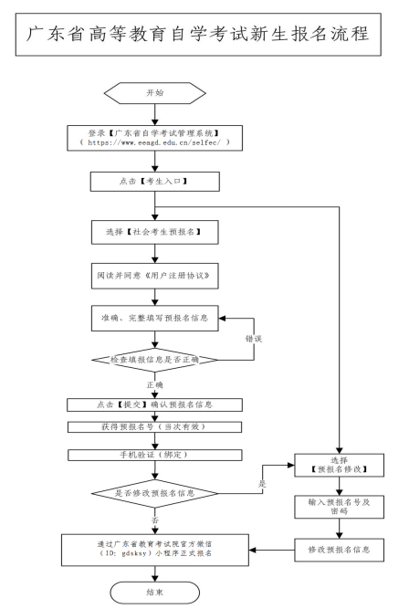 廣東自考報(bào)名條件以及報(bào)名流程？-1