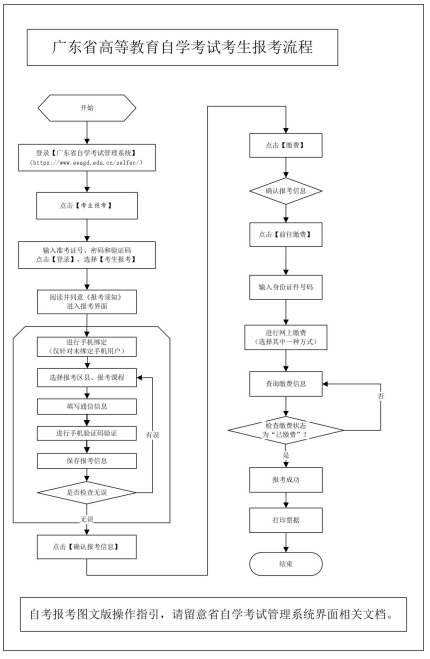 廣東自考報(bào)名條件以及報(bào)名流程？-2