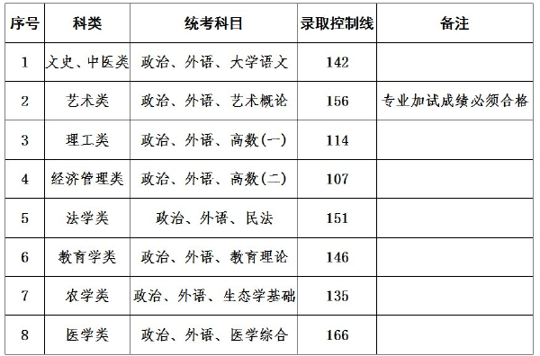 上海成人高考錄取分?jǐn)?shù)線是多少？通過率高嗎？-1