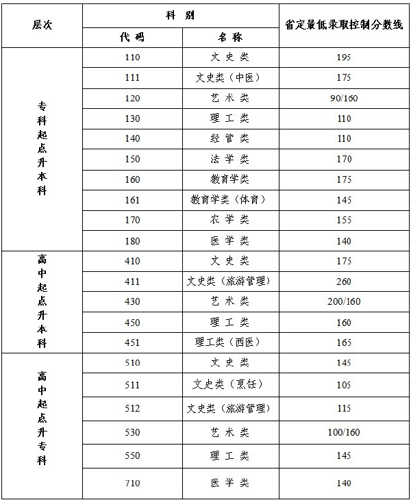 江蘇省成人高考錄取分?jǐn)?shù)線是多少？通過率高嗎？-1