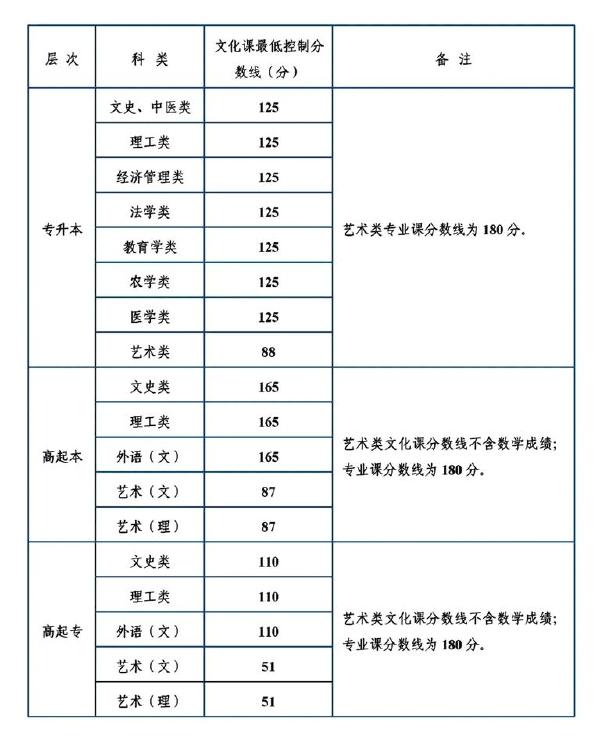 陜西省成人高考錄取分?jǐn)?shù)線是多少？錄取率高嗎？-1