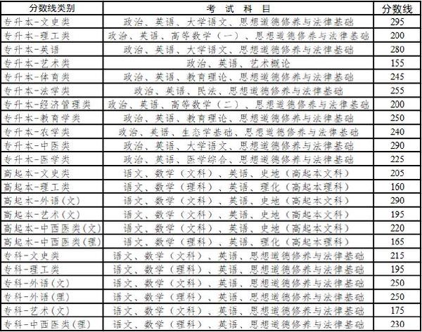 云南省成人高考錄取分?jǐn)?shù)線是多少？錄取率高嗎？-1