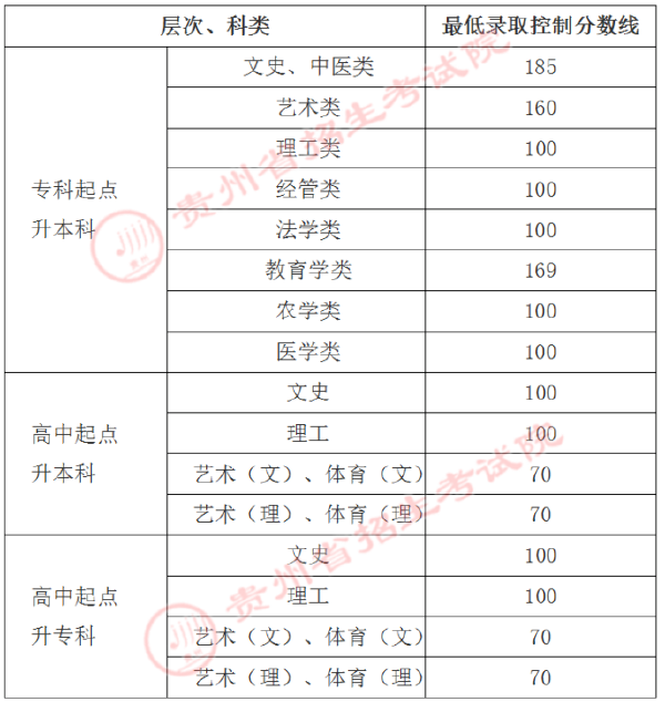 貴州省成人高考錄取分?jǐn)?shù)線是多少？錄取率高嗎？-1