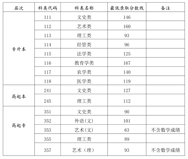 海南省成人高考錄取分數(shù)線是多少？錄取率高嗎？-1